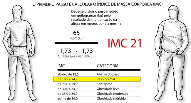 Exemplo de como calcular o seu IMC. (Foto: Reprodução)