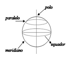 Elementos de uma esfera/circunferência. (Foto: Reprodução)