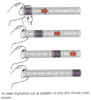 Exemplo de ondas sonoras longitudinais. (Foto: Reprodução)