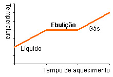 medida de ebulição